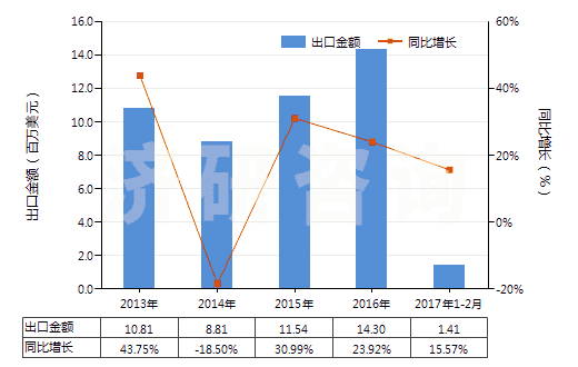 2013-2017年2月中國(guó)零售包裝抗萌劑及植物生長(zhǎng)調(diào)節(jié)劑(HS38089391)出口總額及增速統(tǒng)計(jì) 2013-2017年2月中國(guó)零售包裝抗萌劑及植物生長(zhǎng)調(diào)節(jié)劑(HS38089391)出口總額及增速統(tǒng)計(jì)
